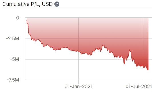 pnlcorrect's tweet photo. shameful memories

50%+ existential drawdowns shouldnt happen to experienced short-term market neutral traders, but i managed to do it twice back to back.

“edge” is mostly a bullshit interview/newsletter topic. but if i had one, it was pure delusion of exceptionalism. https://t.co/oWLJ4aOb2s