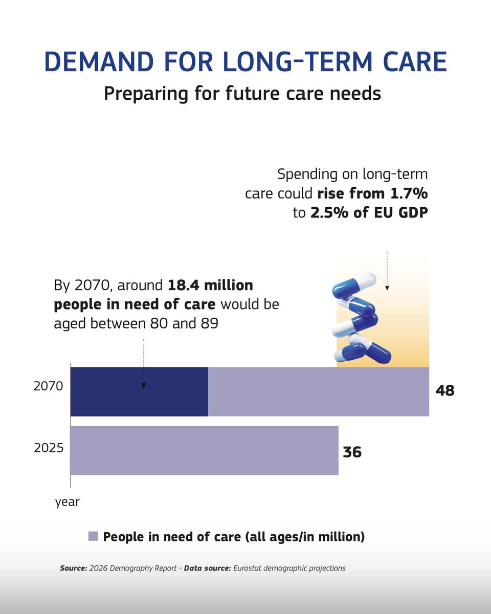 dubravkasuica's tweet photo. Europe's demographic transformation is not a challenge for tomorrow. It is happening now.

Our new #DemographyReport makes one thing clear: the greatest risk is failing to prepare for demographic change.

That is why demography must become a political priority across Europe.

Next year, we will convene the first #EuropeanDemographyForum to bring together policymakers, researchers and stakeholders to turn evidence into action.

💡 A European Agency for Demography can bridge science and policymaking. I am glad to see more governments give demography greater political visibility through dedicated ministerial portfolios.  

We need to shift the narrative. We need to seize the opportunity to address this together.