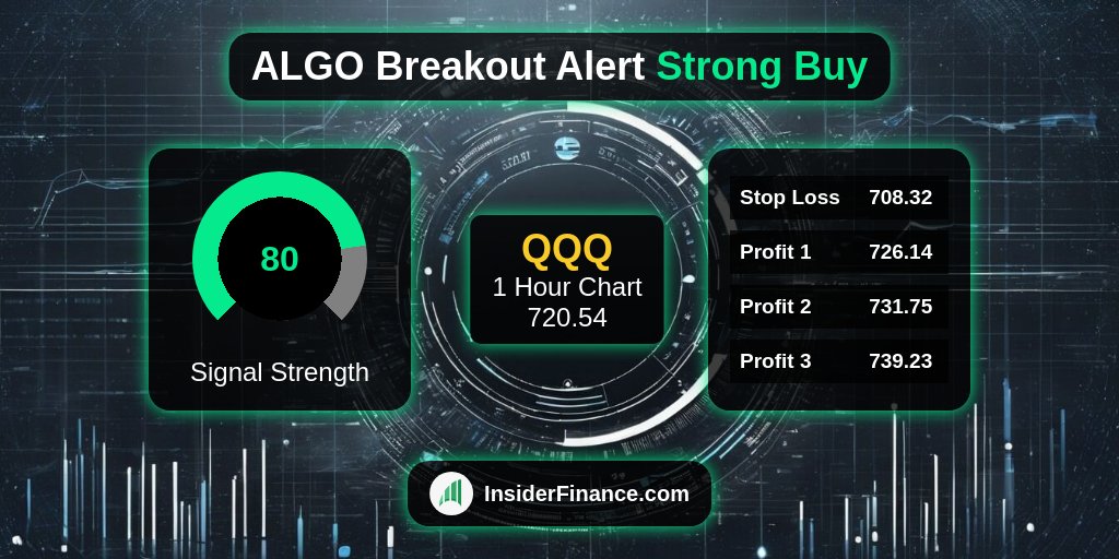 🚨 #BreakoutAlert from <https://t.co/6Z9kX1ilyl> Technical Analysis System 🚨

🚀 $QQQ
💰 Buy Signal @​ 720.54
📈 1 Hour Chart
💪 80 #TradeSignal strength
✅ 16 