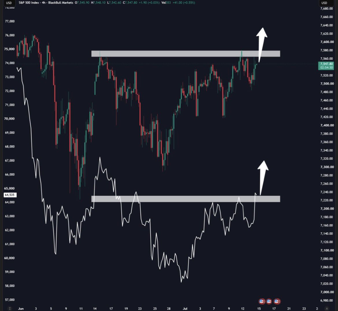 ChiefraFba's tweet photo. #Bitcoin and the $SPX are both testing key resistance at the same time. https://t.co/DBN38k06eY
