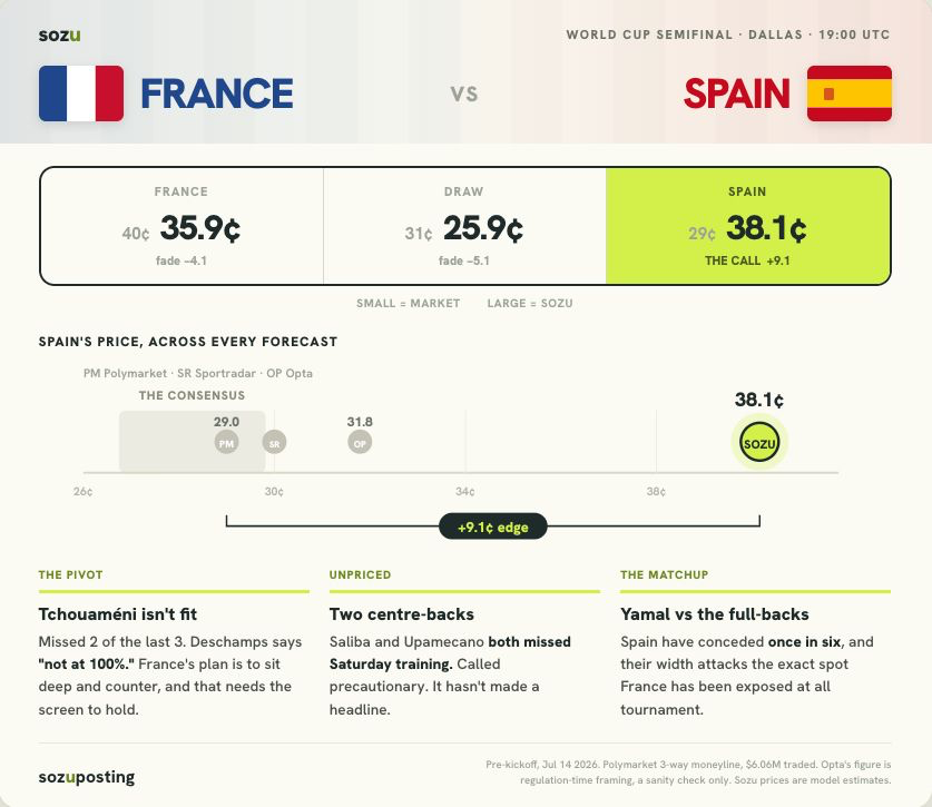 Sozuposting's tweet photo. 🚨 Sozu analysis 🚨

Spain vs France prematch simulations https://t.co/BCxa5MZmxb