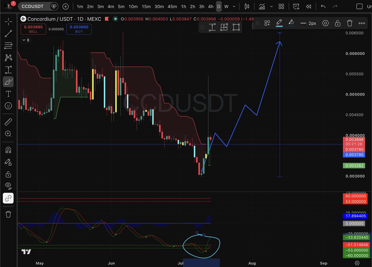 cryptign's tweet photo. Worldcoin $WLD has gained +138% over the past three weeks, pushing its valuation toward ~$1.5–2B.

That move highlights a clear market preference: identity is becoming a core crypto narrative.

Which raises a question:

Why is $CCD still trading around a ~$49M market cap?

Both projects operate within the same broad theme, but their approaches differ significantly.

→ @worldnetwork focuses on biometric identity (iris scanning)
→ @Concordium uses zero-knowledge proofs to enable identity verification without storing biometric data, while integrating compliance, payments, and AI-agent accountability at the protocol level

This positions Concordium as infrastructure rather than a single-purpose solution.

It also avoids many of the privacy and regulatory concerns that have followed biometric-based systems.

The valuation gap is notable:

$WLD: ~$1.5–2B
$CCD: ~$50–60M

This represents roughly a 25x difference within the same narrative category.

At the same time, several macro trends are converging:

- Growth of AI agents interacting on-chain
- Expansion of on-chain financial activity
- Increasing regulatory focus on identity and compliance

These trends align closely with Concordium’s design choices.

Markets often price narrative leaders first, with infrastructure following later.

From that perspective, Concordium may be underrepresented relative to its scope.

$CCD is available on @Gate , @kucoincom , @MEXC , @krakenfx , and @BitMartExchange .