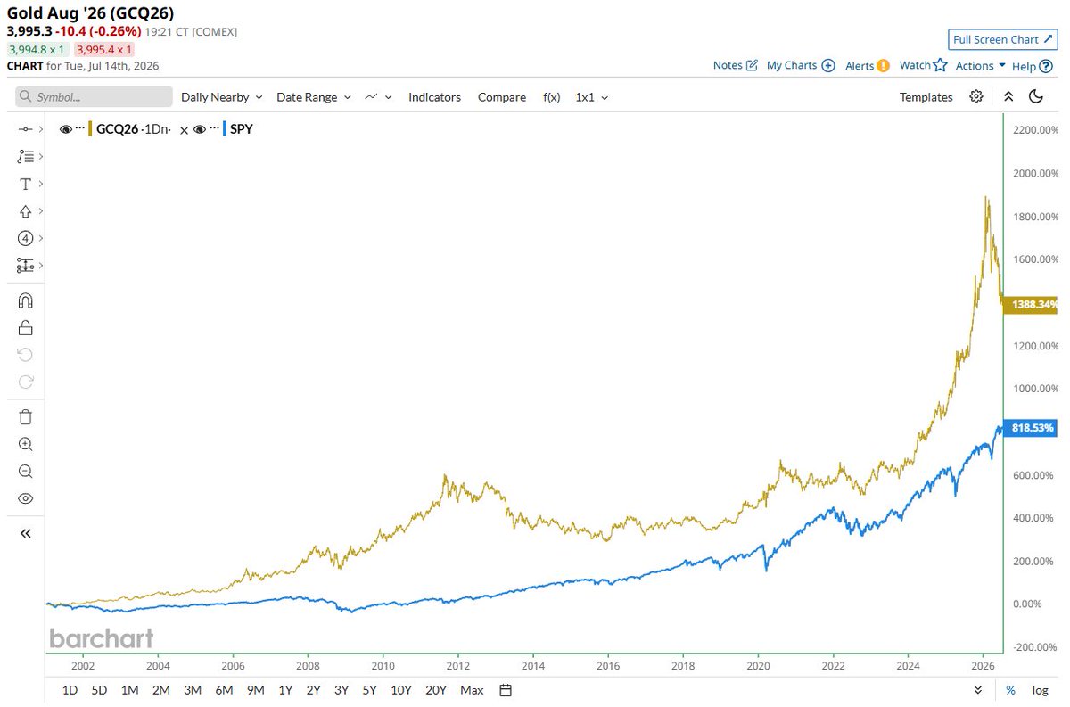 oletavern's tweet photo. Gold destroying the U.S. Stock Market this century 🤯 📷 https://t.co/mC7dPO8A5F