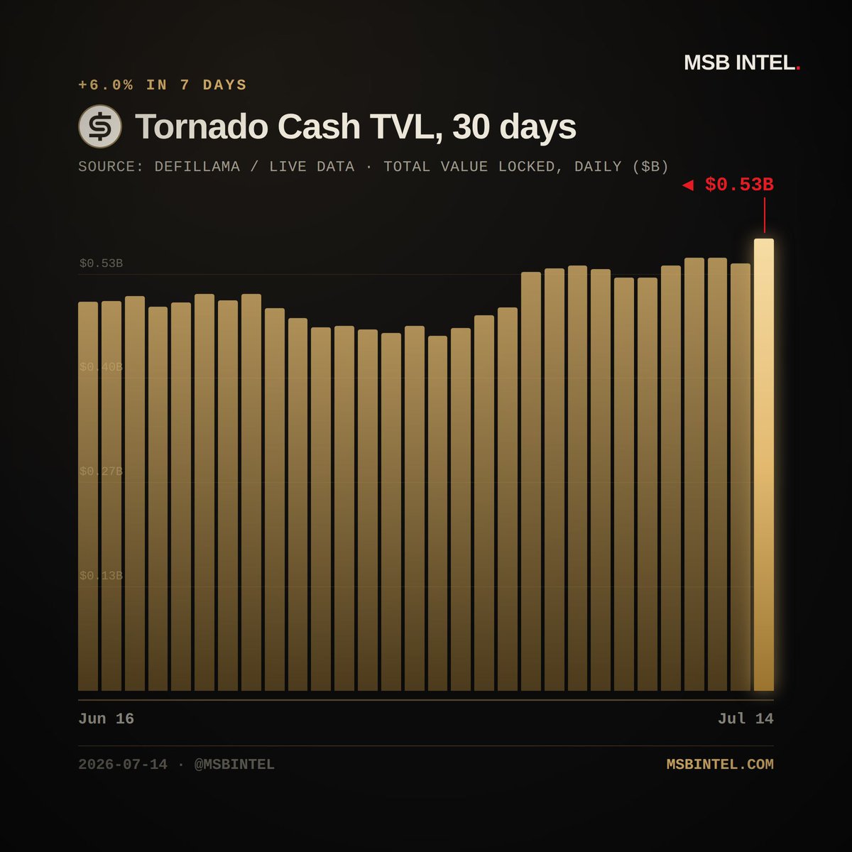 MSBIntel's tweet photo. UPDATE: Tornado Cash TVL climbs 6.0% in seven days to $530.5 million.

The move ranks it among the week's biggest gainers across Privacy protocols. https://t.co/YTDXXDevxo