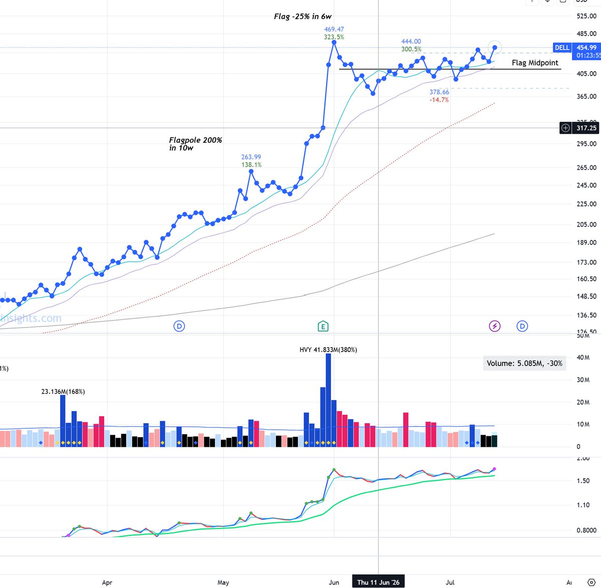 JPoco722's tweet photo. I think Tech is likely in a chop for the rest of the summer but always be monitoring the High RS names in Tech that refuse to go down.   
$DELL is likely one of the strongest names right now in a High Tight Flag Formation.  And if we take the midpoint of the Flag, there are 17 close above and only 12 below.    Simple little hack I use on flat bases here:
 https://t.co/69Iv1624JS

Growth stock education https://t.co/KXLO2hAjk8
#stocks $EXTR $CRWD $AMD $FTNT