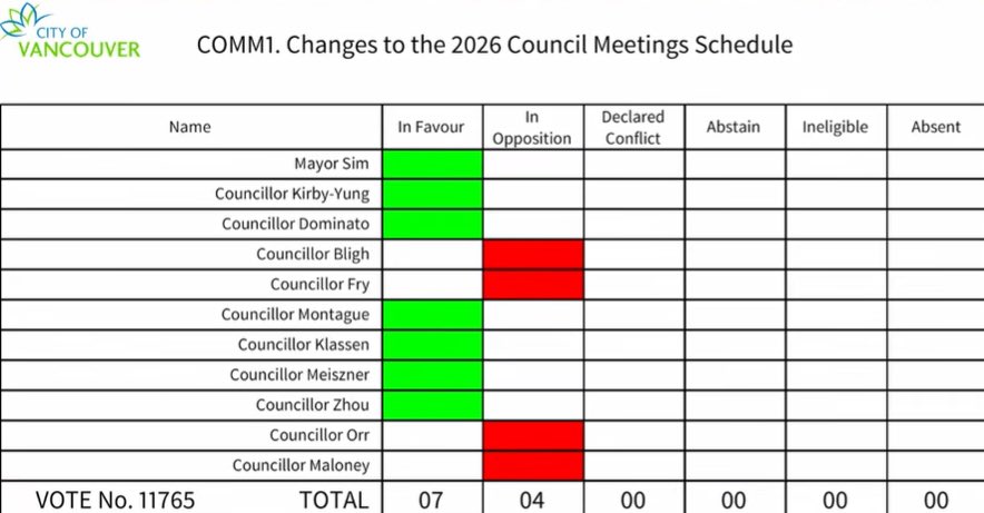 COPEVancouver's tweet photo. NEW: Ken Sim and ABC just voted to clock out early and hide until the election. https://t.co/sEkoCKEfEp