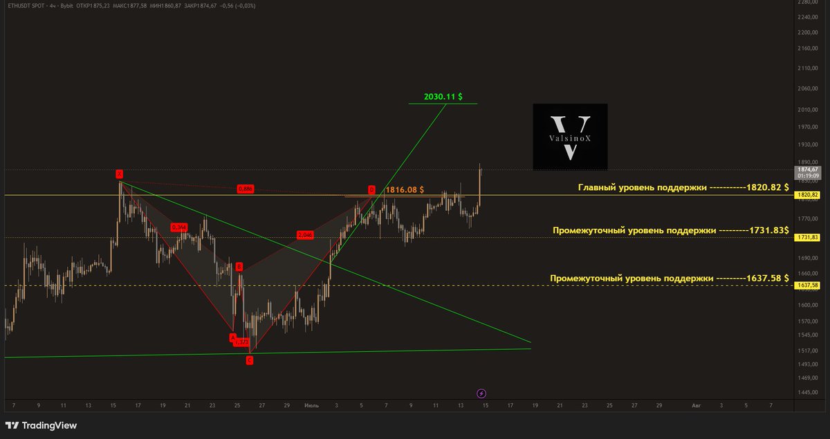 ValsinoX's tweet photo. EN:

While moving toward its first downside target, ETH made a small pump and wicked up to 1889.17 $.

Technically, the Harmonic Pattern downside targets are still valid. If ETH closes 3 consecutive 4h candles above 1889.17 $, or breaks above this level with a strong pump, I expect the price to continue toward the 2030.11 $ target. After reaching that level, we can begin discussing the next upside targets.

If the Harmonic Pattern starts playing out to the downside, the first target will be 1731.83 $, followed by the second target at 1637.58 $.

The key question is whether ETH can hold above the 1820.82 $ MAJOR RESISTANCE. It has already closed a 4h candle above this level. If it also manages to close the daily candle above it, I expect the price to continue toward 2030.11 $. If a decline eventually comes, I believe it is more likely to begin after reaching that level.

I don't share all of my analyses here. If you'd like access to my other analyses, feel free to send me a DM.

The analyses I share here do not constitute investment advice under any circumstances.

#ETH #Ethereum #Crypto #CryptoTrading #TechnicalAnalysis

RU:

По пути к первой цели снижения ETH сделал небольшой pump и поднялся с тенью свечи до 1889.17 $.

С технической точки зрения нисходящие цели гармонической модели по-прежнему остаются актуальными. Если ETH сможет закрыть 3 подряд 4h свечи выше 1889.17 $ либо уверенно пробьёт этот уровень сильным импульсом, я ожидаю продолжения роста к цели 2030.11 $. После достижения этой цели можно будет обсуждать следующие цели роста.

Если же гармоническая модель начнёт отрабатывать сценарий снижения, первой целью станет 1731.83 $, а второй — 1637.58 $.

Главный вопрос сейчас — сможет ли ETH удержаться выше 1820.82 $ ОСНОВНОГО СОПРОТИВЛЕНИЯ. 4h свеча уже закрылась выше этого уровня. Если также удастся закрыть выше него и дневную свечу, я ожидаю движение к 2030.11 $. Если же снижение всё-таки начнётся, то, на мой взгляд, наиболее вероятно уже после достижения этой цели.

Я публикую здесь не все свои анализы. Если хотите получить доступ к остальным анализам, можете написать мне в личные сообщения.

Все анализы, которыми я делюсь здесь, ни при каких обстоятельствах не являются инвестиционной рекомендацией.

#ETH #Ethereum #Криптовалюта #Крипто #Трейдинг