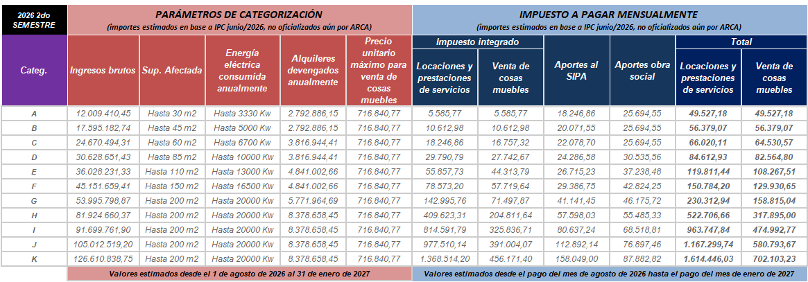 BlogDelContador's tweet photo. 🚨 MONOTRIBUTO: SE CONFIRMÓ UNA ACTUALIZACIÓN DEL 16,85% PARA EL SEGUNDO SEMESTRE DE 2026

El IPC de junio registró una variación mensual del 1,9% y completó una suba acumulada del 16,85% durante el primer semestre de 2026.

Este porcentaje determina la actualización de las escalas, los parámetros y las cuotas del Monotributo que regirán desde agosto. Abrimos hilo 🧵👇