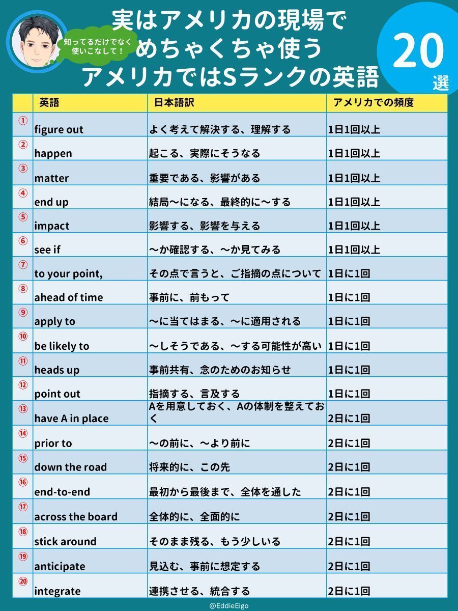 EddieEigo's tweet photo. 日本の試験以上に
アメリカの現場で
もっと出てくる英語。

日常会話でも、会議でも、
メールでも、…。
ほんとうによく出てくる。
なかには1日1回では済まない英語も。

ぼくの中ではこれこそが、
「Sランク��語」
※　頻度はアメリカ駐在9年間の
※    ぼくの肌感覚

ただし、一点注意！
知っているだけでは、もの足りない。
仕事の場面で使いこなせること。

会議でパッといえる。
メールで使いこなせる。
そこまでできて、はじめて
これらの単語が仕事力になる。

英語が上達したい人ではなく、
英語で仕事���進めたい人は
マスターすべき英語。