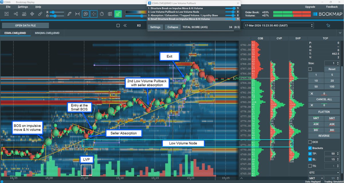 bookmap_pro's tweet photo. The second pullback is where this kind of setup usually starts messing with your conviction
In Bruce’s Pilot Program, TebohoQ shared a trade that captures that feeling really well

#pilotprogram #brucespilotprogram https://t.co/8eSAdIxWjM