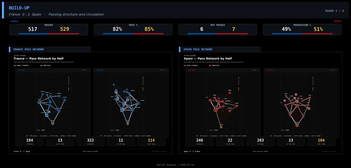 TacTical_41's tweet photo. France 0–2 Spain — Tactical & Data Analysis, Part I

Spain’s victory was not built on overwhelming possession or a dramatically higher number of attacks. It was built on something more important: a superior relationship between possession structure, the location of the final pass and the quality of the resulting shot.

The headline numbers make the match appear balanced. Possession was split 51–49, both teams attempted ten shots and France actually entered the penalty area more frequently.

But the game was not tactically balanced.

France reached Spain’s box more often. Spain reached the situations from which goals are actually scored.

## The opening phase: Spain established the terms of the match

The xG flow shows that Spain’s most productive early spell came between the 12th and 22nd minutes. That period culminated in Oyarzabal’s opener, a chance worth approximately 0.79 xG.

This was not a speculative finish or an isolated shot from distance. It was the consequence of Spain repeatedly moving France’s defensive block until a central opening appeared.

Oyarzabal’s movement was essential. He did not remain permanently fixed between the centre-backs. He moved toward the midfield, offered himself between the lines and forced France’s defenders to decide whether to follow him.

If a centre-back stepped forward, Spain could attack the depth behind him. If the defender remained in the last line, Oyarzabal could receive and connect with the players arriving around him.

His goal rewarded Spain’s strongest early spell, but it also changed the tactical direction of the match. France could no longer wait for transition opportunities. They had to become more proactive in possession, which gradually moved the game toward Spain’s preferred scenario: France circulating against an organised block while leaving more space behind their own attacking structure.

Porro’s second goal in the 57th minute reinforced that advantage. From that moment, France’s possession volume increased, but Spain had even less reason to contest every pass. They could protect the centre, allow safer circulation outside the block and concentrate on controlling the final action.

## France’s possession shape: a platform disconnected from its forwards

France’s first-half pass network often resembled a 4-2-4 structure in possession.

The centre-backs circulated underneath Tchouaméni and Rabiot, the full-backs provided the outside routes, and Mbappé, Dembélé, Olise and Barcola occupied a high attacking line.

On paper, that gave France width, speed and several players capable of receiving between the lines. In practice, the distances between the deeper platform and the attacking line were too large.

France had players in advanced positions, but not enough connections into them.

Tchouaméni and Rabiot could support the first phase, yet neither was consistently able to receive beyond Spain’s pressure and immediately connect with a forward-facing attacker. France’s centre-backs could move the ball around the first line, but playing around Spain was easier than playing through them.

The ball was consequently directed toward Digne and Koundé or played early into one of the wide attackers. Spain were comfortable with that route because it made the next action predictable.

Once the ball travelled outside, the Spanish winger could press from the outside, the nearest midfielder protected the inside lane and the full-back confronted the receiver. The touchline reduced the space available to France and removed one direction of escape.

Mbappé and Dembélé were therefore receiving the ball, but not in the conditions France wanted to create for them.

Instead of collecting possession while facing a retreating defender, they often received with Spain’s block already shifted across. The direct opponent could delay them, a midfielder could close the inside route and another defender could protect the space behind.

There is a difference between passing to an attacker and activating him.

France did the first far more often than the second.

## Spain’s network created the free player before the pass

Spain’s first-half structure was more compact and contained stronger, more repeatable passing relationships.

Their centre-backs provided a stable starting point, the midfielders remained within supporting distance and the advanced players occupied different vertical lines. That allowed Spain to circulate possession without placing several players on the same horizontal line.

The structure always attempted to provide the ball-carrier with three types of option:

- A safe pass behind or alongside the ball.
- A progressive pass into the midfield.
- A higher option capable of pinning or displacing the defensive line.

On the right, Yamal’s high position stretched France’s left side, while Porro provided a deeper supporting route. The nearest midfielder could then occupy the inside channel.

That relationship gave Spain width, depth and an interior connection on the same side.

If France’s winger pressed Porro, the inside pass could open. If the midfielder moved outward to close that route, space appeared centrally. If the full-back stepped toward Yamal, Spain could attack the gap behind him.

Spain’s circulation was not designed merely to retain possession. It was designed to create a decision for France and then exploit the space produced by that decision.

The same principle appeared on the opposite side. Baena and the left-sided outlet did not simply occupy the same lane. One could provide width while the other moved into the half-space, allowing Ruiz or another midfielder to connect the two.

Spain’s first-half passing volume and stronger main combinations reflected that structural clarity. Their players knew where the next support would appear before receiving the ball.

For France, the pass frequently determined the next movement.

For Spain, the movement determined the next pass.

## Why France’s second-half passing volume was misleading

France’s network became much denser after half-time. They completed considerably more passes in the second period and involved substitutes such as Doué and other attacking players more frequently.

That increased activity should not automatically be described as control.

France were chasing the result, while Spain were protecting it.

Spain could retreat slightly, narrow the distances between midfield and defence, and allow France to circulate in areas that did not immediately threaten the goal. France therefore connected with more teammates, but many of those connections occurred outside Spain’s defensive block.

The substitutions gave France more dynamism between the lines. Doué, in particular, became their most active danger creator. His willingness to receive, turn and carry the ball added unpredictability that had been missing from the original structure.

But his impact also revealed France’s underlying problem.

Their threat depended increasingly on a substitute producing an individual solution against an established block. Doué could improve the entry into the final third, but he could not by himself guarantee the positioning of the players around the final action.

France’s network became busier and more aggressive.

Spain’s remained more controlled.

## Eleven box entries, no big chances

The clearest illustration of the tactical difference is found in the danger-creation map.

France recorded 11 box entries. Spain recorded only five.

France still finished with no big chance. Spain created three.

That contrast demonstrates why counting penalty-area entries without examining their origin, direction and defensive context can be misleading.

France entered the box more frequently, but many of those entries came from wide positions or after Spain had already recovered into a compact shape. The player receiving inside the area often faced away from goal, had a defender between him and the central lane, or lacked a supporting runner capable of removing the covering defender.

Some entries finished with a backward pass. Others produced a cross against a set defence or a shot from an unfavourable angle.

The location of the entry was advanced. The condition of the attack was not.

France’s six key passes produced six shots, showing that they did manufacture final actions rather than simply circulating harmlessly. However, the value of those actions remained low because the key pass did not consistently eliminate the final defensive line.

A pass can qualify as a chance-creating action while still leaving the shooter with several problems to solve.

Spain entered the penalty area less frequently, but their entries were more selective. Their attacking movements displaced defenders before the final pass, allowing the receiver to attack a clearer central space.

Spain did not require repeated access. They required the correct access.

That is why five entries could produce three big chances while France’s eleven produced none.

## Doué created activity; Baena connected the mechanism

Doué led France’s danger-creation actions, with Dembélé and Mbappé also heavily involved. This profile reflects France’s dependence on individual attacking players to generate the decisive moment.

The pattern was usually sequential: one player received, attempted to beat an opponent and then searched for the final pass.

Spain’s creation was more distributed.

Baena led their creative activity, but Ruiz and Olmo were similarly involved, while Oyarzabal, Porro and Torres also appeared among the main contributors.

This distribution is tactically significant. Spain could create from several positions and through different lines. The chance did not depend on one winger eliminating his opponent.

Baena could connect the left half-space. Ruiz could progress from a deeper position. Olmo could receive between midfield and defence. Oyarzabal could drop or attack the penalty area, while Porro provided width and an arriving threat from deeper on the right.

The final pass came from different players because the same positional principles were functioning across the team.

France had several creators.

Spain had a chance-creation system.

## The shot count concealed the real attacking difference

Both teams attempted ten shots, but France generated only 0.48 xG compared with Spain’s 1.67.

France’s average attempt was worth approximately 0.05 xG. Spain’s was worth approximately 0.17.

The problem was not that France refused to shoot. It was that Spain controlled where and under what conditions those shots were taken.

Mbappé attempted three shots but accumulated only 0.13 xG. Dembélé’s two attempts were worth 0.11, while none of France’s players generated an individually significant opportunity.

This is evidence of Spain successfully controlling France’s main finishers, not merely France suffering from inaccurate shooting.

France had three efforts on target, one more than Spain, but “on target” does not measure how difficult a shot is to save. A low-probability attempt directed at the goalkeeper still counts exactly the same as a clear one-on-one in the basic shot-on-target total.

Spain put only two efforts on target and scored both. That finishing was efficient, but the shot map shows that the efficiency was supported by chance quality.

Oyarzabal generated Spain’s highest-value shooting contribution, while Ruiz and Porro also reached more valuable central locations than France managed to create for their forwards.

Spain’s attempts were clustered closer to the central scoring corridor. France’s were more scattered across difficult angles and lower-value zones.

Ten shots against ten therefore describes volume, not attacking performance.

France produced attempts.

Spain produced solutions.

## The tactical story

Spain did not dominate through possession percentage. They dominated the relationship between structure and outcome.

Their build-up maintained short supporting distances. Their wide and interior players occupied complementary positions. Oyarzabal’s movement disrupted the centre-backs’ reference points, while Baena, Ruiz and Olmo connected possession to the final third.

France’s first-half structure placed considerable attacking quality on the pitch but did not consistently connect that quality to the build-up. Their second-half changes increased activity and territorial pressure, yet much of that possession occurred against a Spanish block prepared to defend the outside spaces.

The decisive difference was not ten shots against ten, or even eleven box entries against five.

It was what the two teams had done to the defence before reaching those moments.

France entered the box more often without disorganising Spain.

Spain disorganised France before entering the box.

France moved the ball toward danger.

Spain created the conditions that made danger decisive.