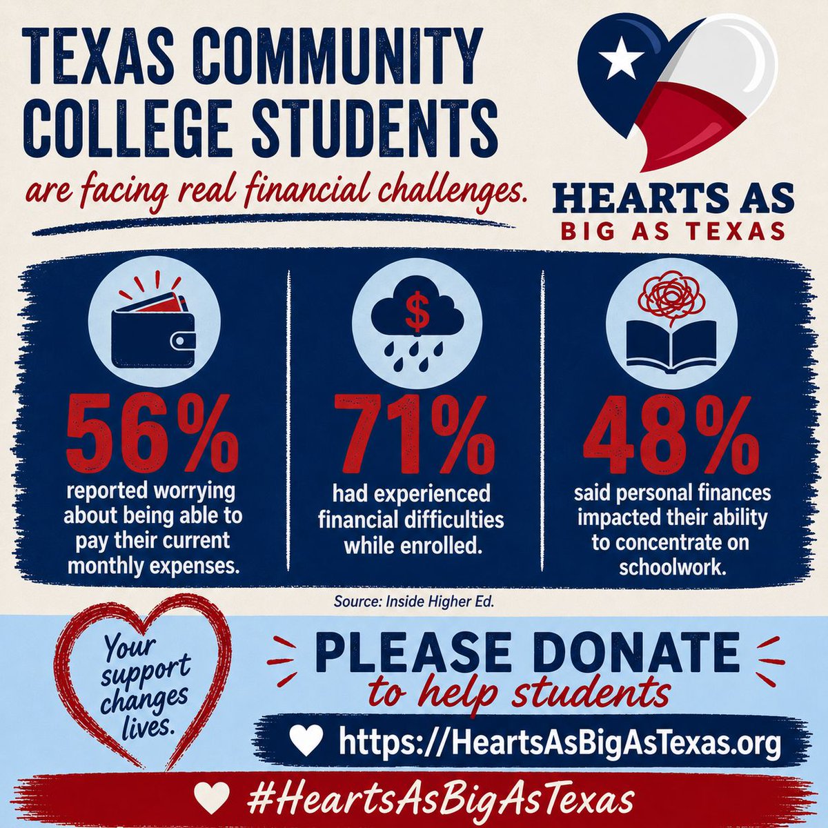 wcjcfoundation's tweet photo. As a member of TACCF , the WCJC Foundation is honored to be part of the “Hearts as Big as Texas” campaign. Please consider helping students stay the course and graduate! Check out WCJC's Hearts as Big as Texas Campaign: https://t.co/LIkNS15Ce7 https://t.co/jKCF0hwCH8