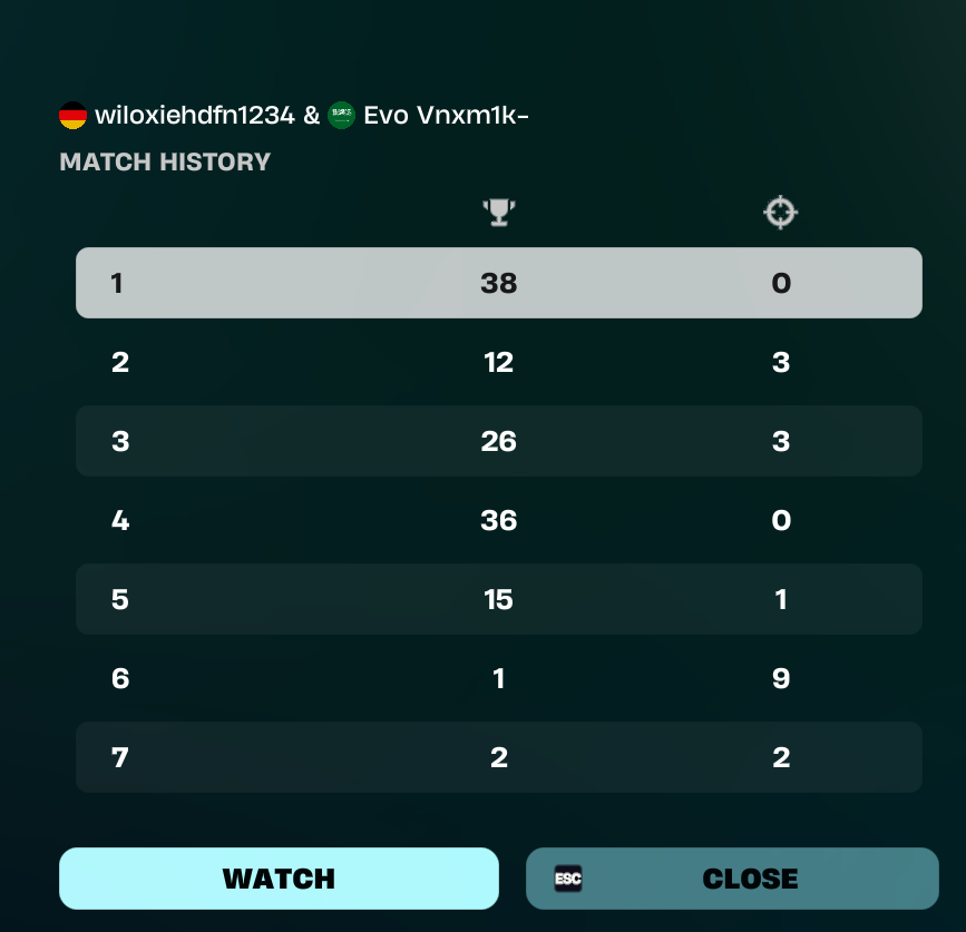VnxmFN's tweet photo. ๐ Top 100 Div 2 w / @wiloxyy GOTY ๐No Qual today but proud we brought it back from a horrible start at new dropspot. @evoesportsde @SylenttMNG #evolutionwins https://t.co/GtGs3BQimp