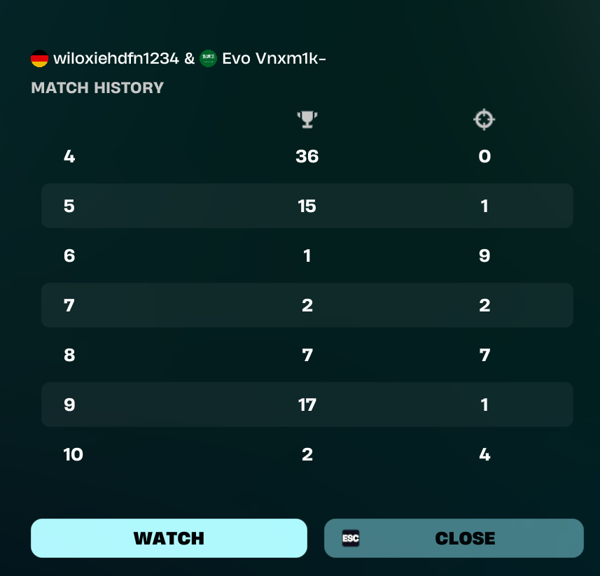 VnxmFN's tweet photo. ๐ Top 100 Div 2 w / @wiloxyy GOTY ๐No Qual today but proud we brought it back from a horrible start at new dropspot. @evoesportsde @SylenttMNG #evolutionwins https://t.co/GtGs3BQimp