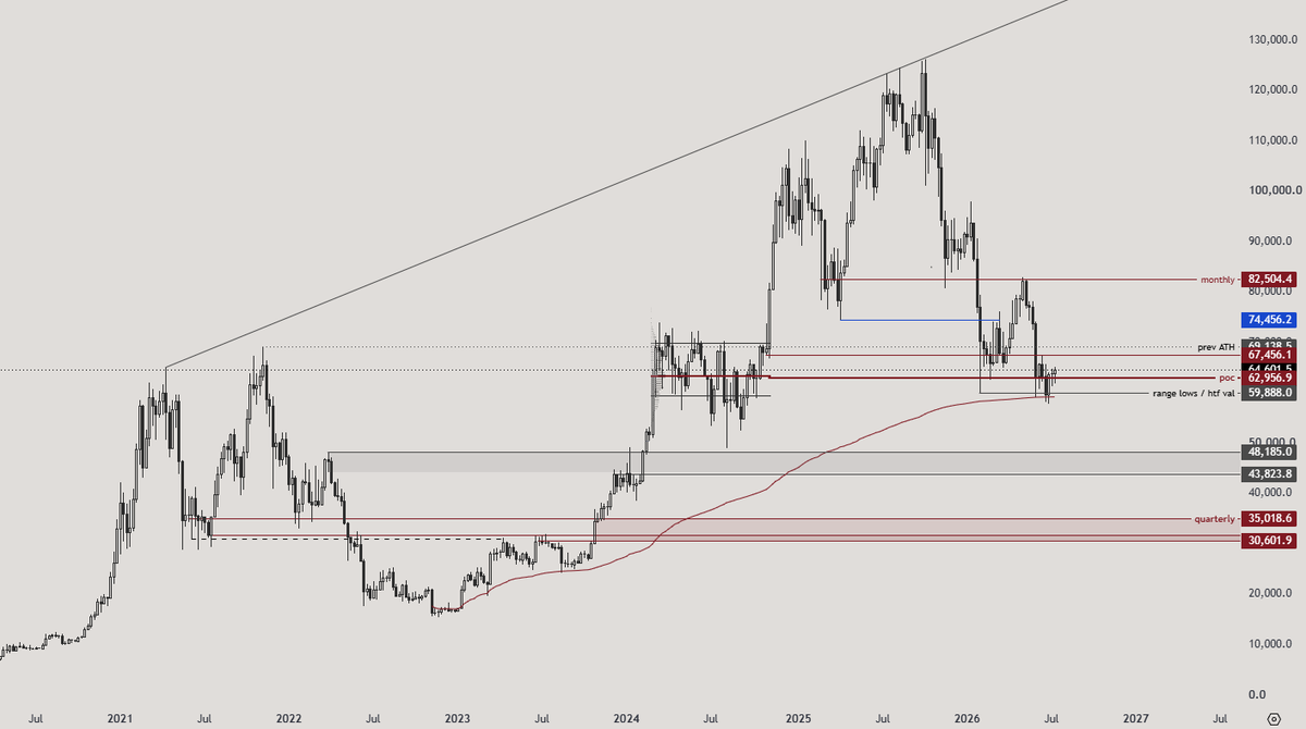 ApexPositions's tweet photo. BTC will pump from here. Is this the bottom? Hard to say but if it is we technically never was in a bear market... https://t.co/wd6jIZJmuc