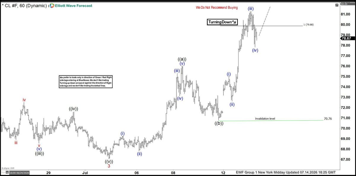 sanmiadeagbo's tweet photo. #oil short term expecting higher prices, to conclude wave 5 before returning lower to extend the broader bearish cycle.
#Elliottwave #CL_F https://t.co/cFUtVkBgkx
