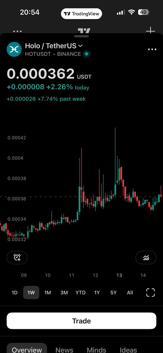 AlpacaOnChain's tweet photo. ethereum:0x6c6ee5e31d828de241282b9606c8e98ea48526e2 you don’t want this to be an H&amp;S. Idk men. Looks like distribution too. Anything can happen from here. https://t.co/E24lVyr01q