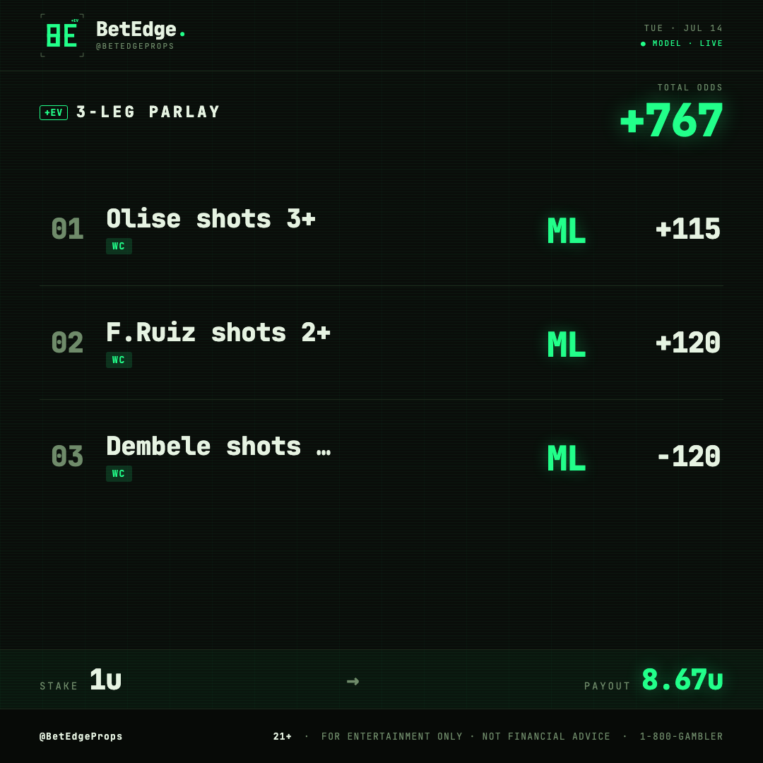 BetEdgeProps's tweet photo. World Cup Semi - Final Parlay
We are back with a banger 
Olise shots 3+ (+115)
Ruiz shots 2+ (+120)
Dembele shots 3+ (-120)

Expect a back and forth game with these two high powered offenses

#Worldcup #Gambling𝕏 https://t.co/eI2SftJyXe