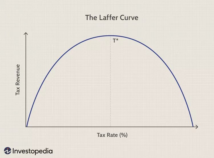 MrKisukes's tweet photo. @77WABCradio Socialists need to learn about the Laffer curve https://t.co/88TjUY3Bzp