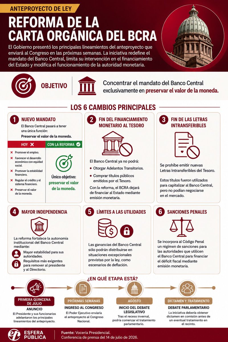 AppdateLegis's tweet photo. @JMilei y @AdrianRavier adelantaron en los últimos días los principales lineamiento del anteproyecto de Reforma de la Carta Orgánica del Banco Central de la República Argentina. Acá los principales cambios 👇 https://t.co/s3hM8C8PDl