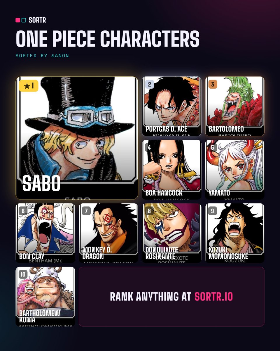 fulyanime's tweet photo. I excluded the straw hats to make it more fun otherwise they take over the top 10 too easily 😭 https://t.co/1NkZ52LjOo