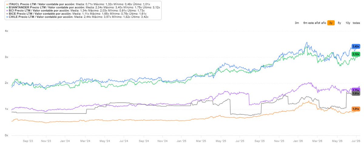 trchilensis's tweet photo. #ITAUCL (#BCI)
Cuando estuvo en 16.8XX era difícil pensar en una recuperación tan consistente, más aún con los débiles resultados que venía registrando durante 2026.
El próximo desafío, superar las resistencias de corto plazo en torno a 20.600 y luego 23.600, con lo que podría retomar su tendencia alcista iniciada en 2022.
Su P/B es de 1,01x que naturalmente es bajo y más aún comparado con otros bancos. Dicho sea de paso, es interesante el P/B de #BCI con 1,73x, considerando que ha logrado buenos resultados y tiene buen flujo en BCS, por upside aparece como igual o mejor oportunidad que ITAUCL.