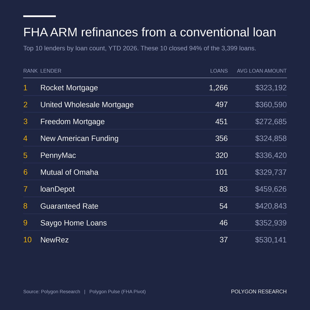 LBuresch's tweet photo. FHA ARM refi activity is hard to ignore. FHA endorsed 3,461 in May—more than all of 2017. From Jan–May, ARMs were 7.2% of FHA refis, up from 0.2% a year ago. The top 10 lenders accounted for 94% of volume in both borrower paths.
https://t.co/zj88ohfnwy https://t.co/SnTDYOYH2e