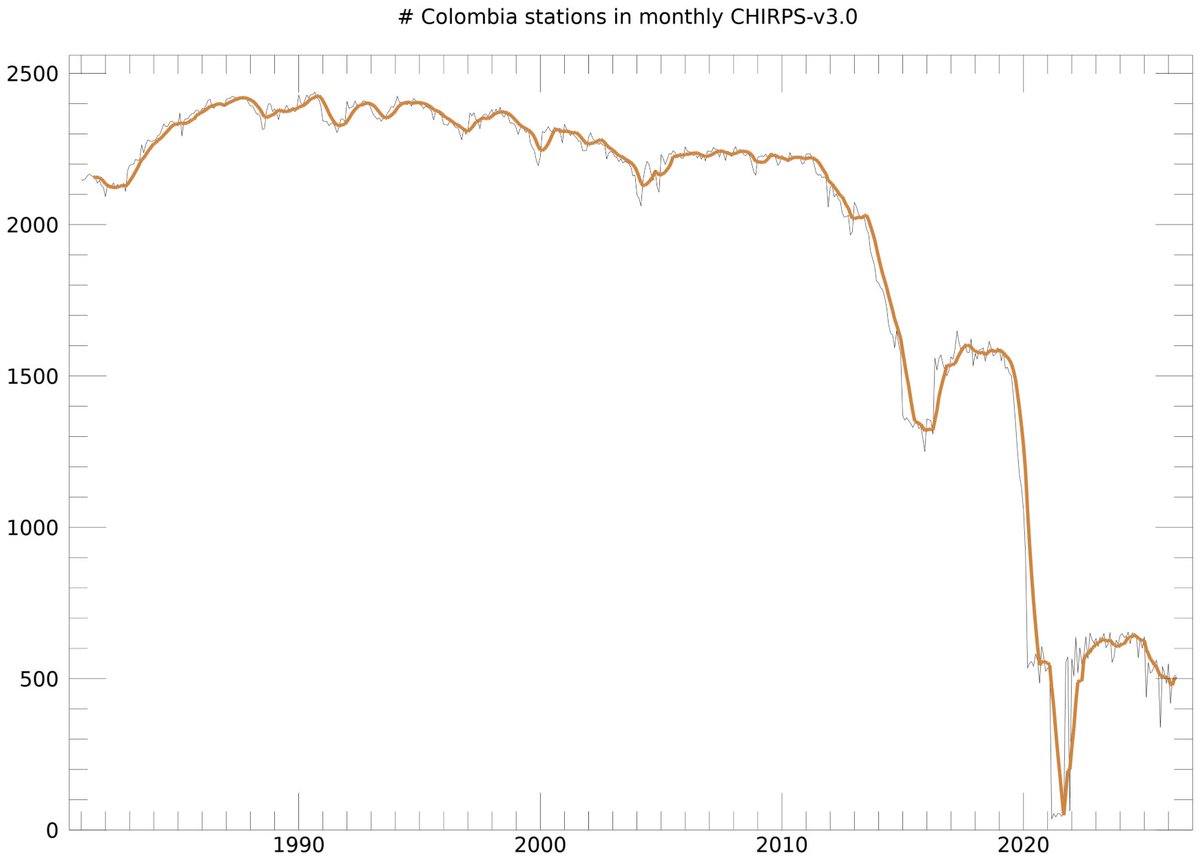 koyodev's tweet photo. @CarlosA5262312 @HenriquezMax Habla de Colombia, no del mundo.  Ignoro si la fuente de 4K estaciones. La realidad, es que hoy tenemos menos estaciones meteorológicas disponibles en comparación con 1981 o 2010.

Fuente: https://t.co/d2vd6H3hDL https://t.co/Sy3xuPO9xI