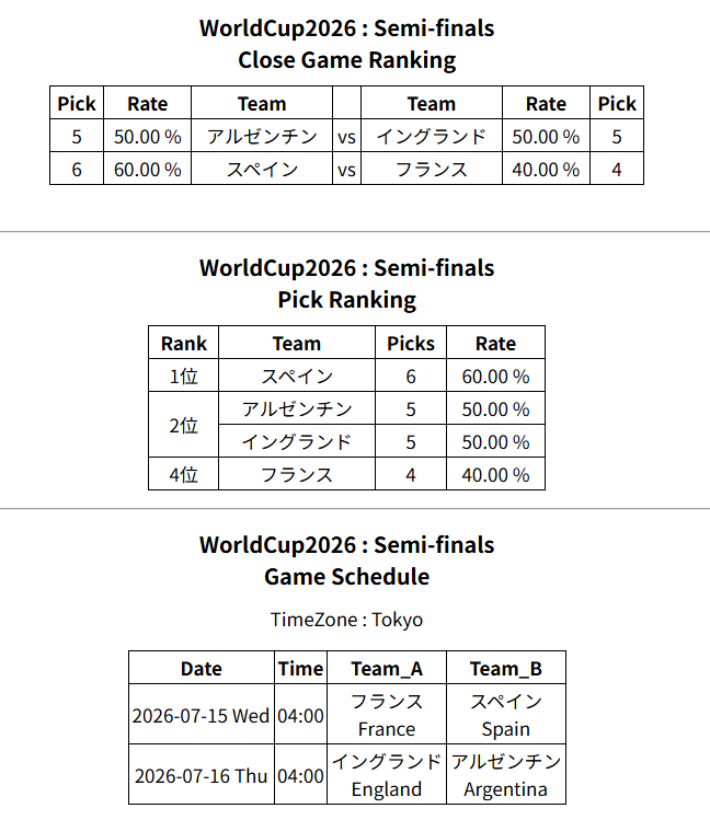 tokamana_dev's tweet photo. #WinDotti #WorldCup
WorldCup2026 : Semi-finals
予想拮抗の注目試合

1位　イングランド@アルゼンチン（0.00%差）
2位　フランス@スペイン（20.00%差） https://t.co/K7uyMtlVei