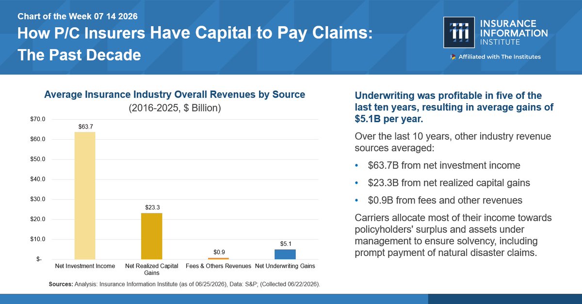 iiiorg's tweet photo. How do insurers maintain the capital needed to pay claims?

Our latest Chart of the Week shows the key sources of P/C #insurer capital over the past decade and how they support financial strength and claim payments. https://t.co/2lDvXyKYq9