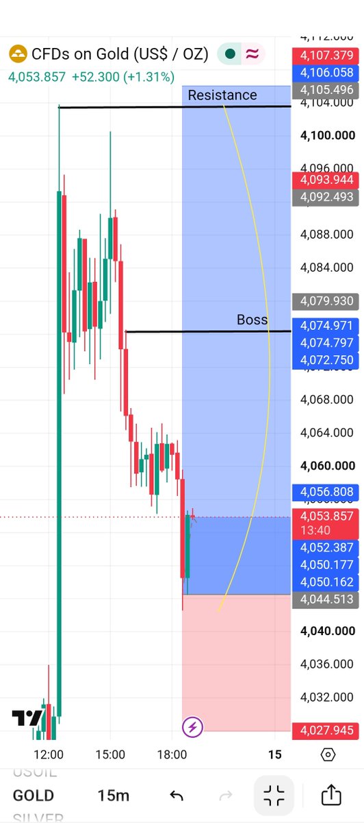 WithTrader005's tweet photo. I am going to Buy #XAUUSD https://t.co/hhM4Y3ehs2