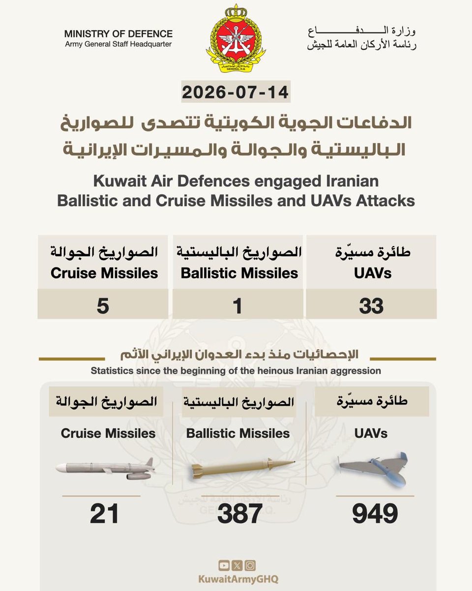 hey_itsmyturn's tweet photo. Kuwait MoD: Air defenses intercepted 1 ballistic missile, 5 cruise missiles, and 33 UAVs tonight. #Kuwait 🇰🇼

Source: @KuwaitArmyGHQ
https://t.co/6qij7pu6VR https://t.co/GrT2iuKGkE