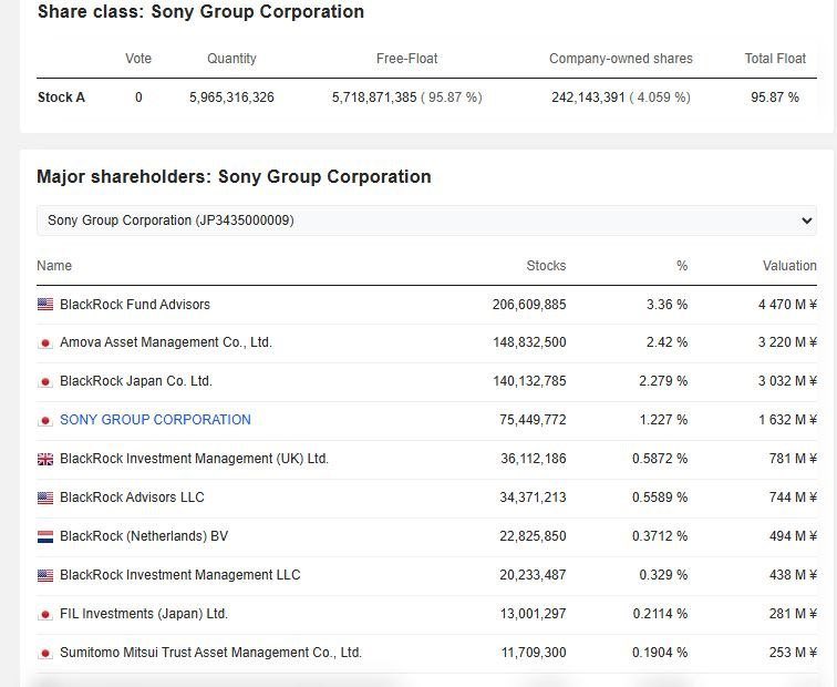 Psyhodelikus's tweet photo. 6 des 10 principaux actionnaires de Sony sont BlackRock. https://t.co/GzfSn6Ux7A