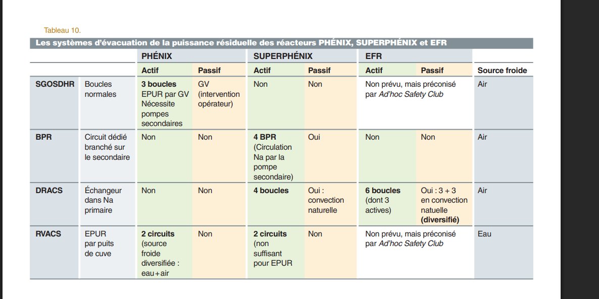 astro_samira_b's tweet photo. alors je suis novice en nucléaire, mais si j'ai bien compris ce que je viens de lire, Superphénix pouvait être refroidi sans électricité avec de l'air ?

On avait un réacteur où l'accident de Fuskushima ne pouvait pas arriver ? 🤯

(et on l'a fermé) https://t.co/FZSao0wOzc
