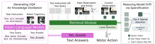 dhruva008's tweet photo. 1/ A robot with memory can learn to cheat 📄

Long-horizon tasks need information that's no longer in view. Attention-based memory retrieval is promising, but has 2 failure modes: the policy latches onto past spurious correlations and errors compound as history grows 🧵 https://t.co/VH5Kep13AF