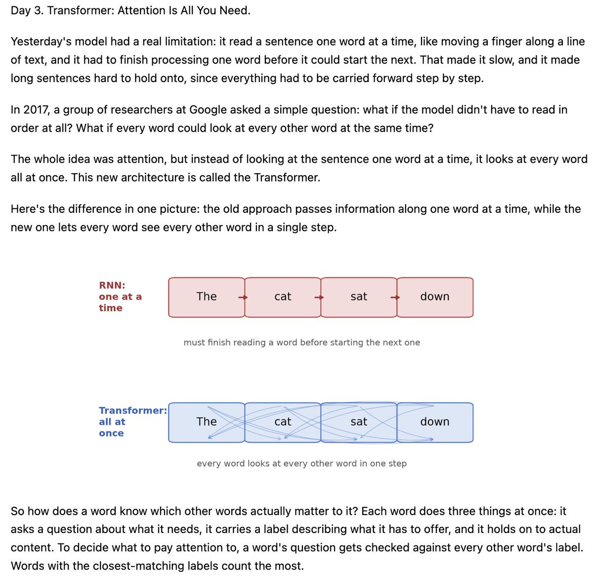 arindam_p13's tweet photo. From where we left off on Day 2: an RNN reads one word at a time, so parallelization was the problem, and it struggled to remember the start of a long sentence. In 2017, a new design let every word look at every other word at once instead. Day 3: how it actually works. https://t.co/Y1uLD4MXFQ
