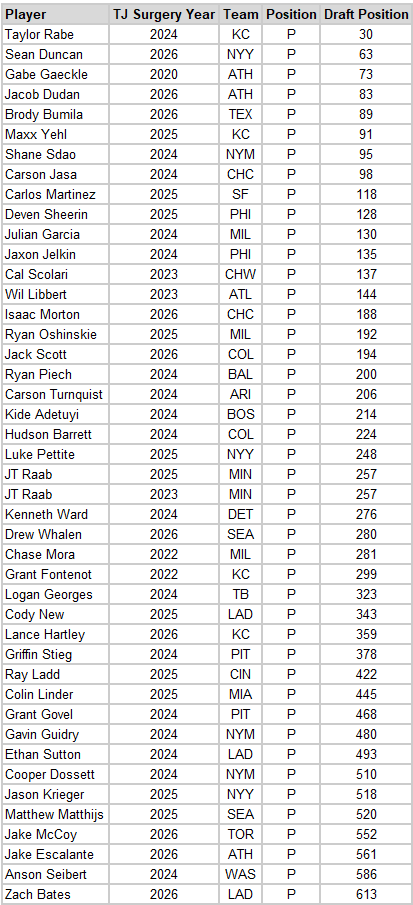 MLBPlayerAnalys's tweet photo. List of players selected in the 2026 #MLBDraft who have reportedly already undergone Tommy John surgery.

(Note: #27 selection Carson Wiggins had InternalBrace) https://t.co/aGmTqRbW9Q