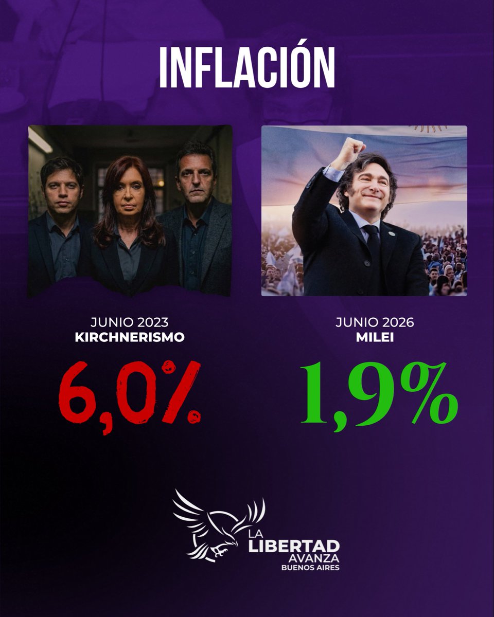 LLAenPBA's tweet photo. Hace dos años dejamos de pensar en cuánto iba a costar el pan al día siguiente. Por culpa de un impuesto invisible del populismo que arruinaba nuestro salario mes a mes. 

Todo el esfuerzo que hicimos los argentinos se traduce nuevamente en una inflación menor al 2% mensual. Es el primer escalón para un futuro mejor, donde podamos soñar con un proyecto de vida que pueda planificar más que la inflación de la semana siguiente. 

La dignidad es que el fruto de tu trabajo siga siendo tuyo.