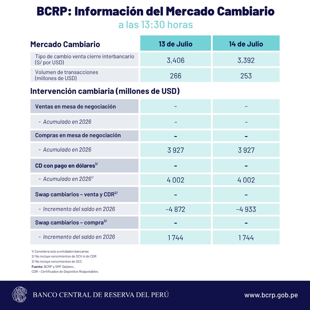 bcrpoficial's tweet photo. #BCRP: Información del Mercado Cambiario a las 13:30 horas https://t.co/x8rUhRpG7F