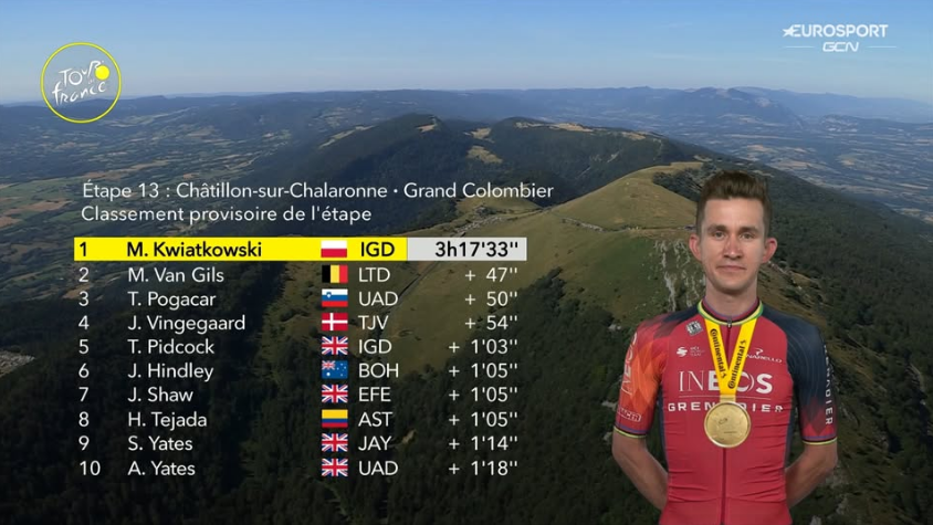 Spiacyy_Rycerz's tweet photo. Trzy lata temu w święto narodowe Francji, Michał Kwiatkowski "zburzył Bastylię" i opędzlował etap Tour de France, na słynnym Grand Colombier. https://t.co/6PfR7LReg2