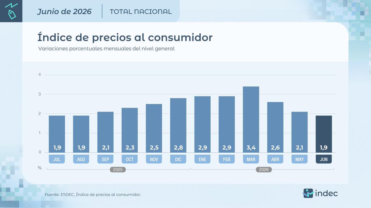 flafluflita's tweet photo. Inflación de 1,9% en junio. La más baja en 10 meses. Después de décadas de inflación crónica, Argentina empieza a mostrar un cambio. Falta mucho, pero los datos empiezan a hablar por sí solos. https://t.co/P84xjcRNj8
