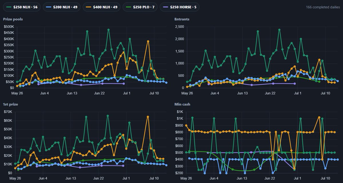 MTT_DB's tweet photo. The #WSOP Daily Deepstacks series (May 16-July 14th) had more than 90,000 entrants from around the world - and paid out over $20M over the span of 166 events
#PokerAnalytics (via @thepokerlobby)
https://t.co/B005DhbxPg https://t.co/Kgyizegpza