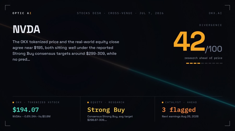 OpticAsp_'s tweet photo. An onchain agent just priced NVDA. The real stock, not the meme.

OPTIC checked multiple sources at once:
➠ OKX tokenized NVDAx: $194.07
➠ Real-world close: ~$195
➠ Wall Street target: ~$299-309
➠ Next earnings: Aug. 26

The tokenized price matches the real stock almost perfectly. Analyst targets are still about 50% higher. OPTIC scored it 42/100 divergence. 

Research is more bullish than the market.That's the point of OPTIC. It compares tokenized assets, prediction markets, and market research to surface where the stories don't match. 

Built for the @okx AI Genesis Hackathon. Settled onchain via @xlayerofficial. #OkxAI