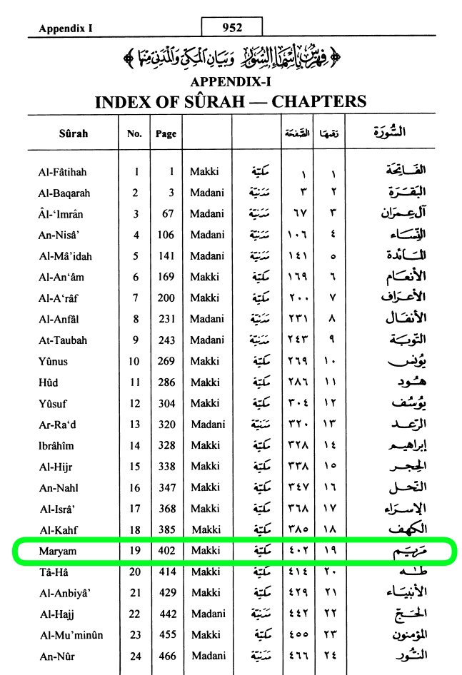 just7fair's tweet photo. Did you know? 
Mary, or Maryam is the only woman whose name appears as a chapter in the Holy Qur’an.
Mary in the Quran, holds a very important place in Islam.
#IranWar #worldcupfifa #LaRoja https://t.co/CDLx7WGXDK