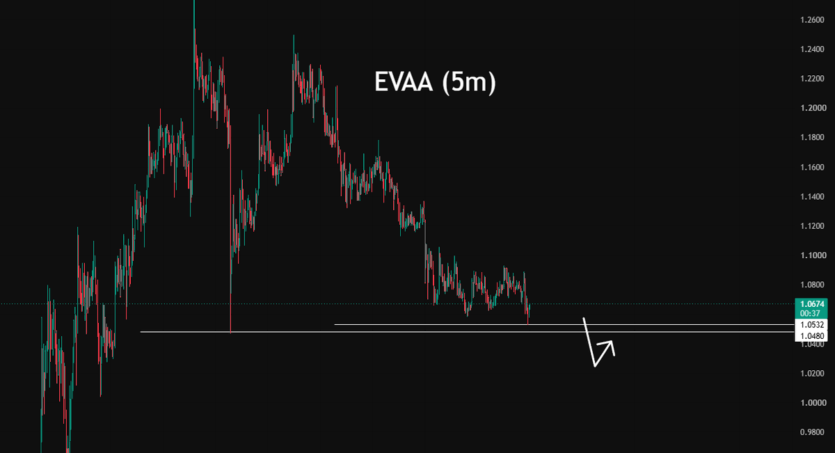 krasnovtrader's tweet photo. $EVAA / $USDT

A liquidity level has formed below the current price, and now we need to wait for an entry point https://t.co/eLaJm2cISN