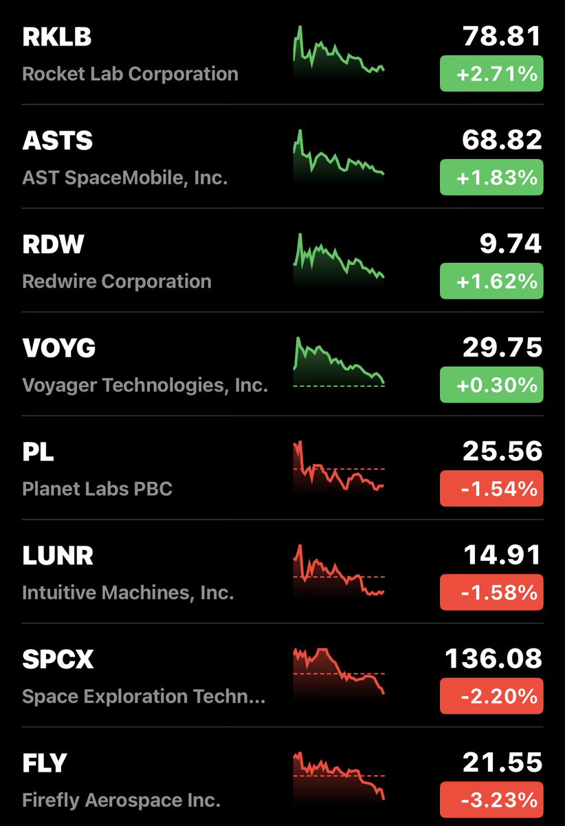 SpaceInvestor_D's tweet photo. Today is a good day to ask yourself: 

At today's market cap, with the growth the business is delivering, is this company actually expensive... or is it becoming a bargain?

Start by looking at revenue guidance for FY2026. Then look at FY2027 and beyond.

Then zoom out.

Look at the industry's growth, rising defense budgets, increasing government and private investment, accelerating launch cadence, satellite demand, AI infrastructure moving to orbit, national security priorities, and the commercialization of space.

Markets often price today's fear while missing tomorrow's opportunity.

Think in years, not days.