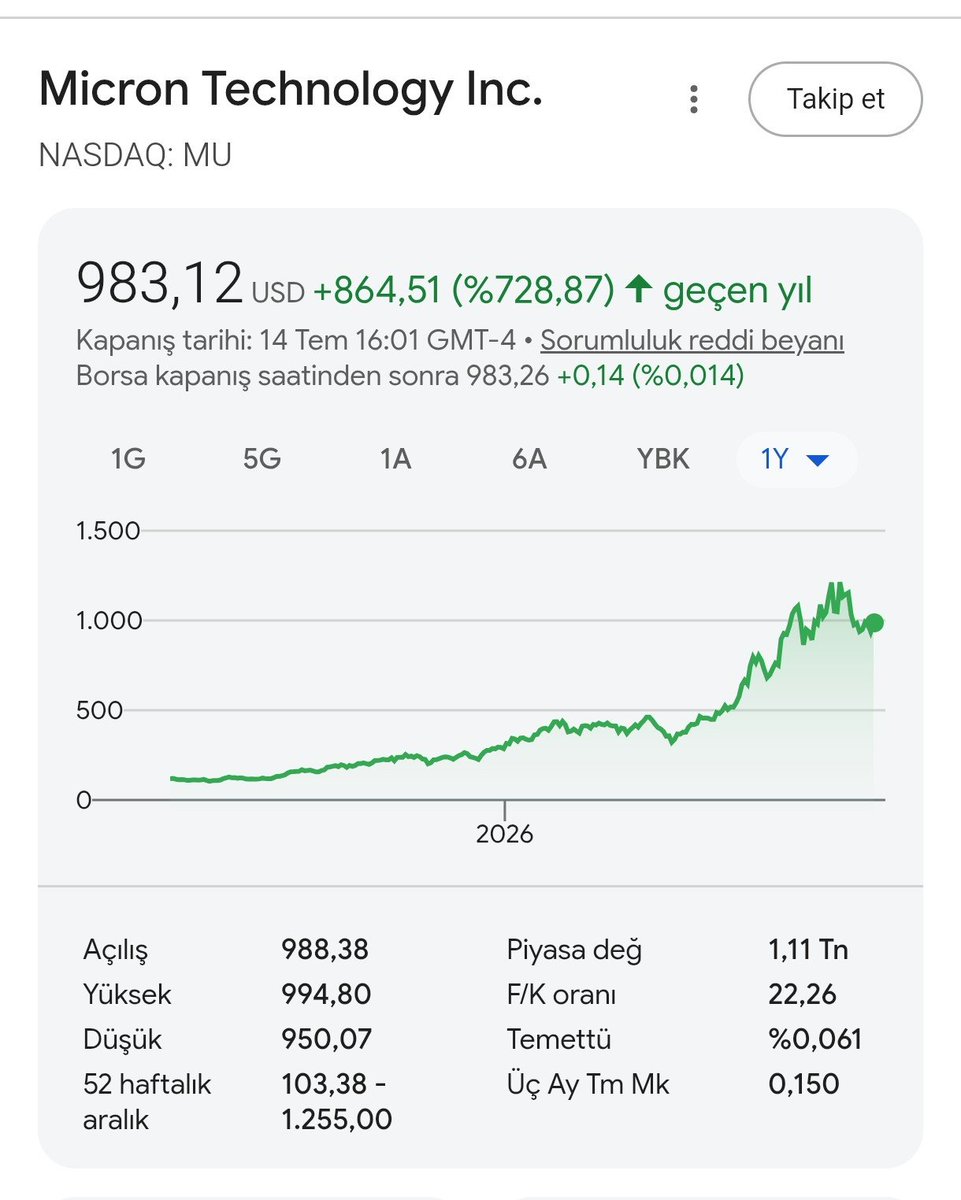cemilnyse's tweet photo. @rzayev7895 Piyasa baya farkında bence
Daha ne olsun😅 https://t.co/dbUjZs4cso