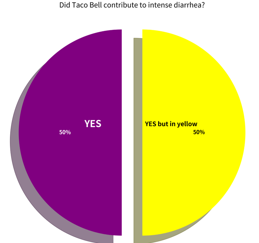 Userpotato's tweet photo. @LeadingReport Investigating? It's Taco Bell. Let's save the tax payers some money with this simple chart: https://t.co/hxWbYjzTWU