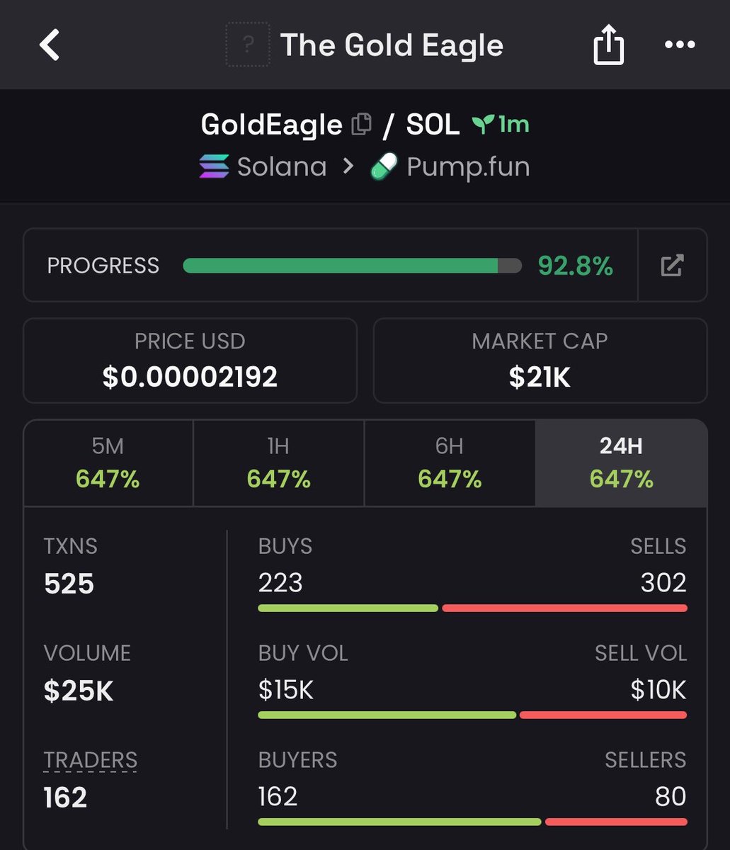 DEXS__0's tweet photo. 2x profit gained on $GoldEagle
Early calls on my private TG
CA;

EXWJHRc65UDvJjDxWiWCo9hdWdc9dtixDHTttv8wpump https://t.co/aZ3EDV0QQH