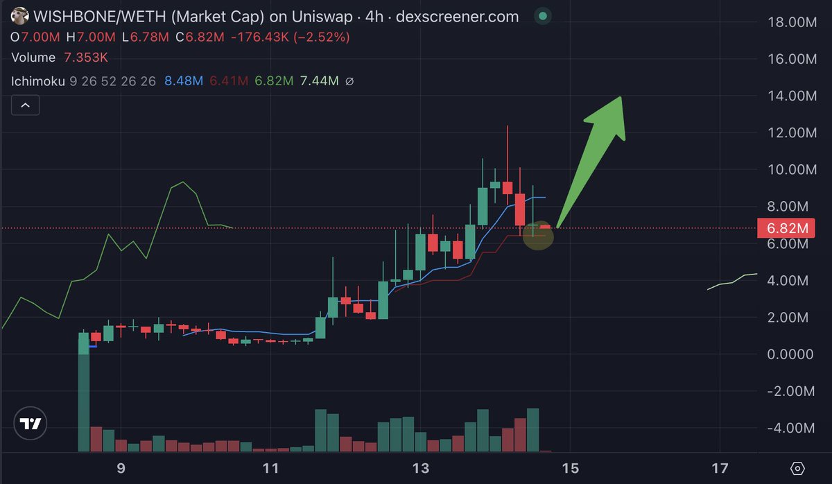 ushouldcashout's tweet photo. price has respected EMAs on the 4 hour chart since the beginning of time. As the accumulation phase continues, the bounce for $WISHBONE will be extremely violent. https://t.co/lnSLqtfZ7r